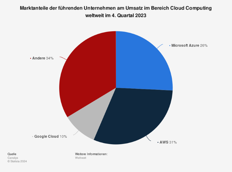 Marktanteile der führenden Unternehmen am Umsatz im Bereich Cloud Computing