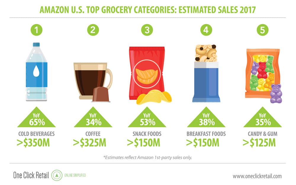 Amazon Infografik Lebensmittel