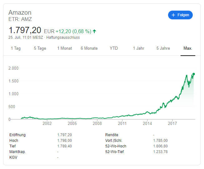 Aktienwert von Amazon im Verlauf der Jahre