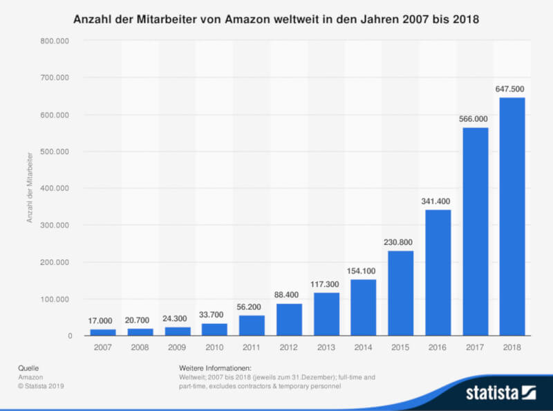Zahl der Mitarbeiter von Amazon