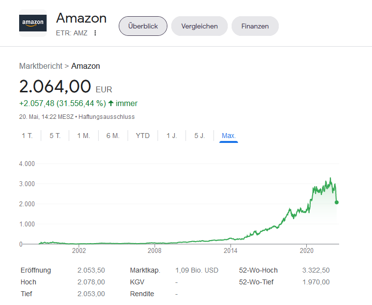 Entwicklung der Amazon-Aktie seit dem Börsengang 1997