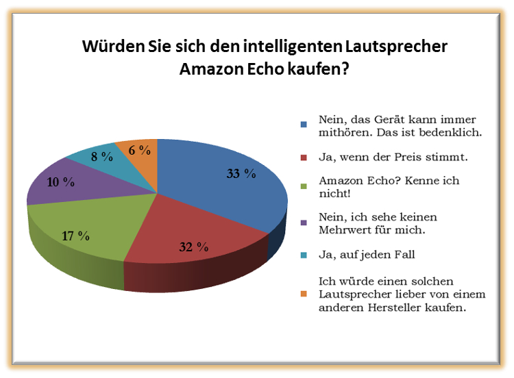 Umfrage zu Amazon Echo 