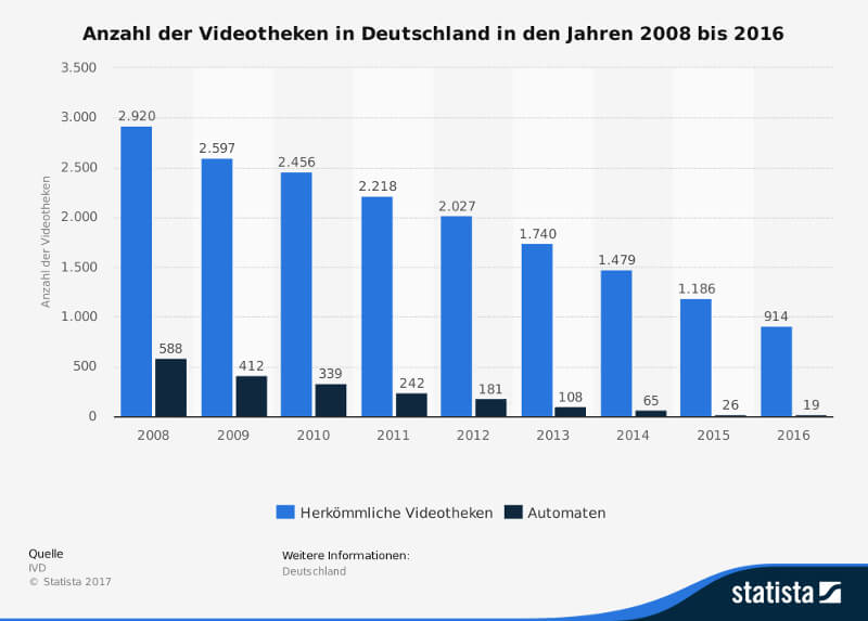 Statista-Grafik: Zahl der Videotheken in Deutschland geht stark zurück
