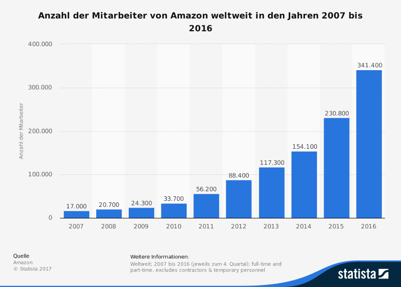 Infografik zur Mitarbeiterzahl von Amazon