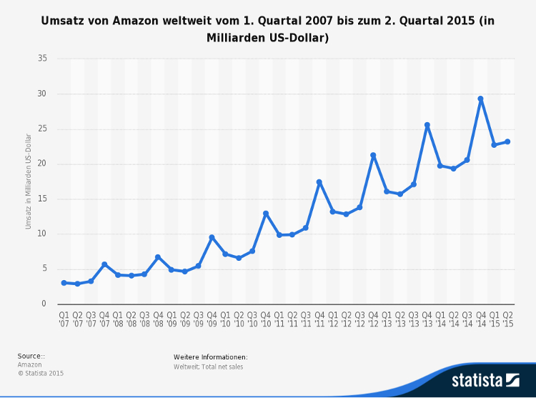 Umsätze Amazon, nach Quartalen 