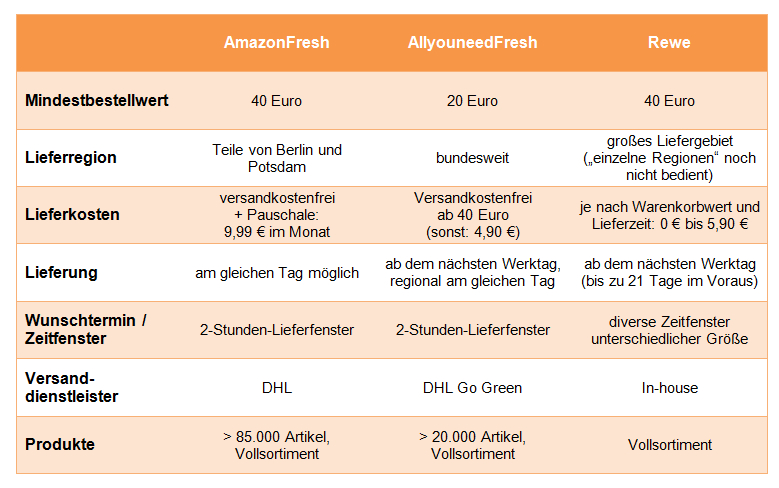 Tabelle: Vergleich Amazon Fresh und Konkurrenten