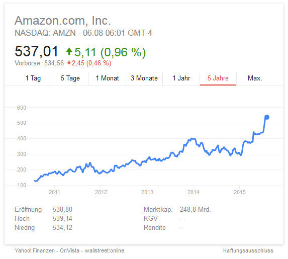 Google Suchergebnisse: Screenshot, Entwicklung Amazon Aktie 