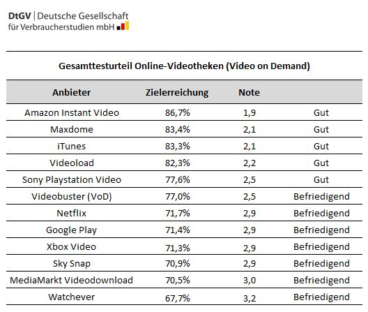 DtGV: Test von Online-Videotheken, Gesamturteil